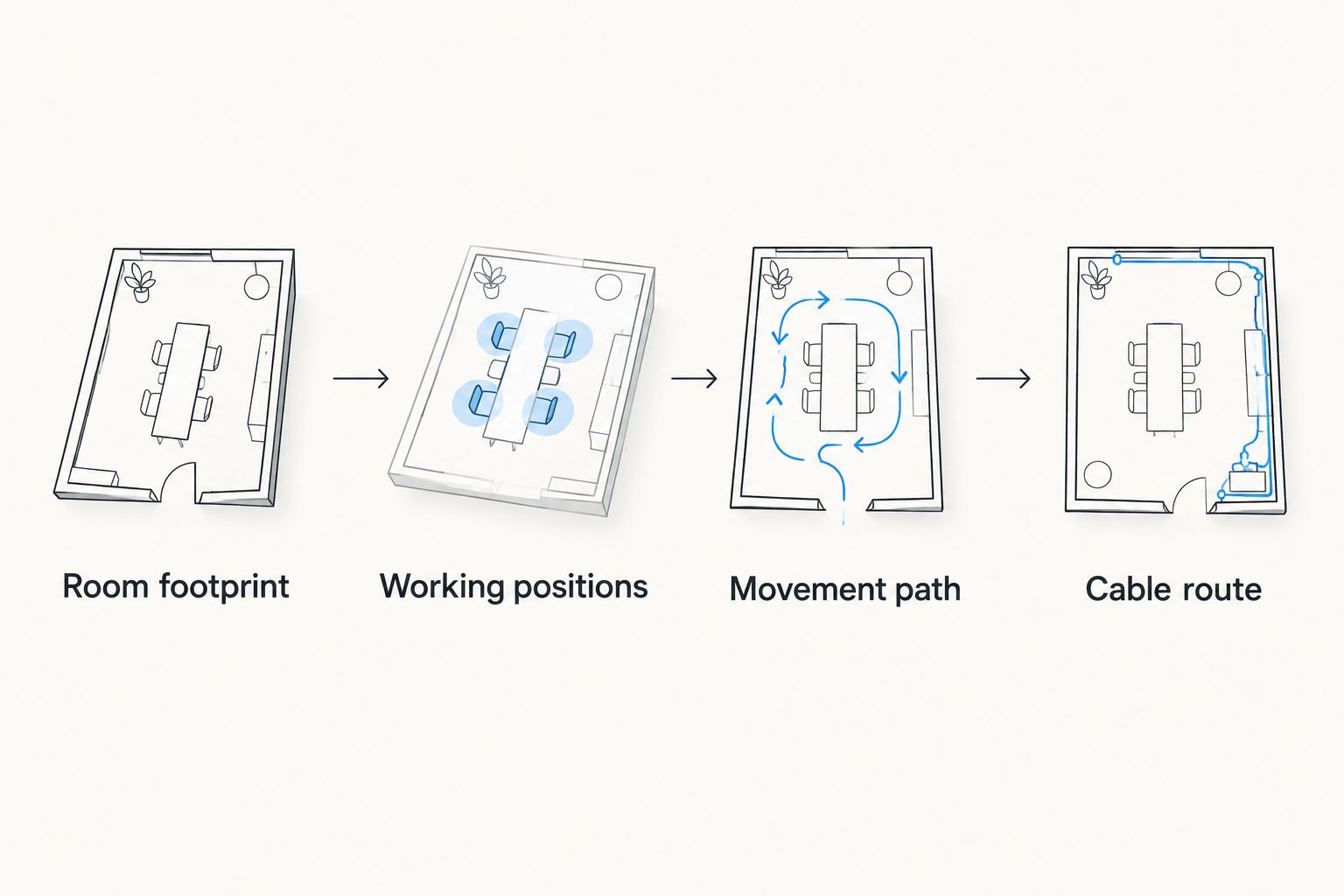 Four checks covering room footprint, working positions, movement path and cable route