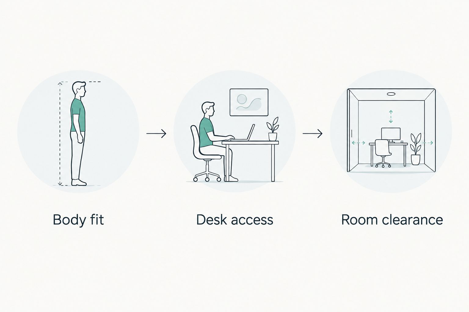 Three chair checks covering body fit, desk access and room clearance