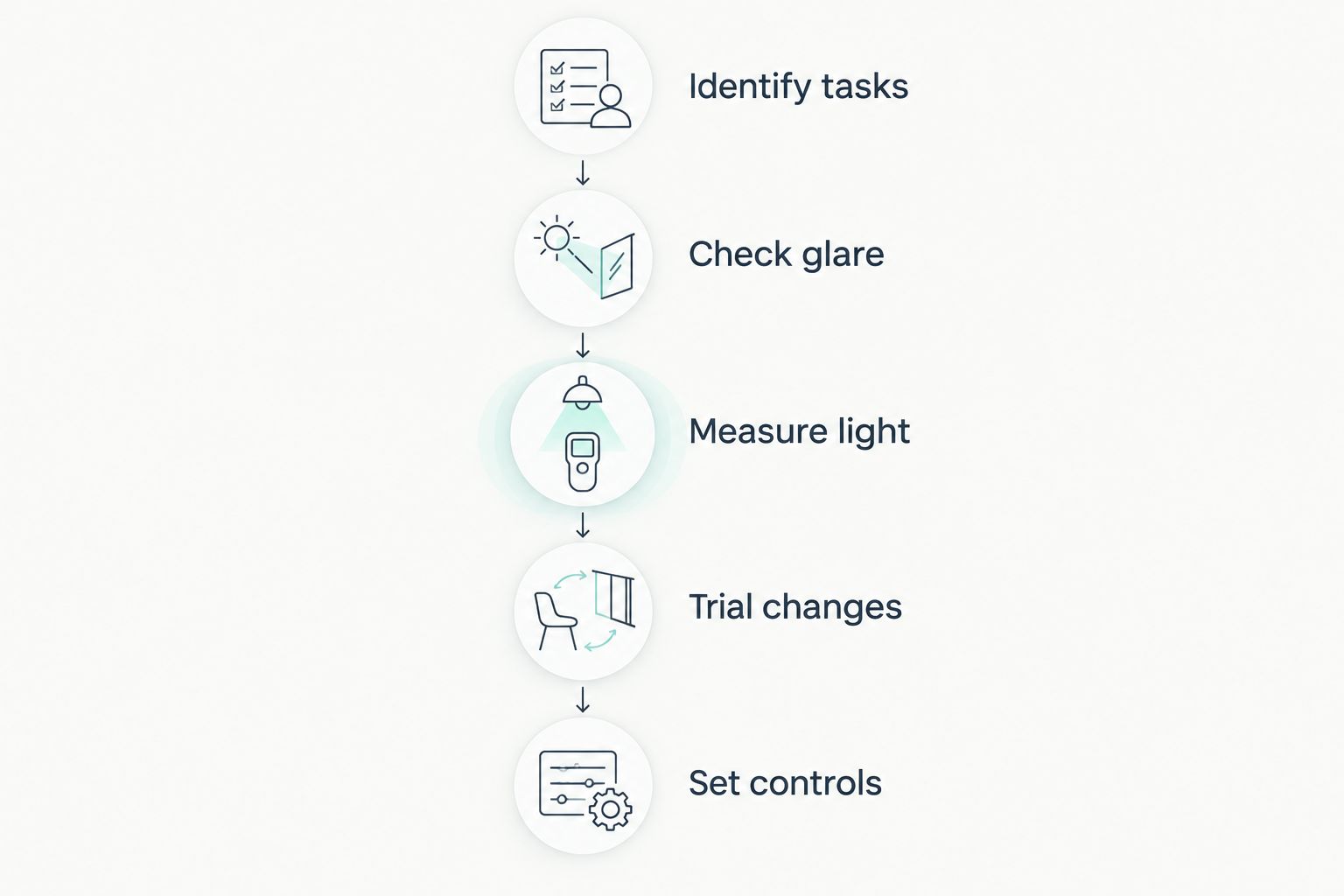 Office lighting decision sequence from identifying tasks to setting controls