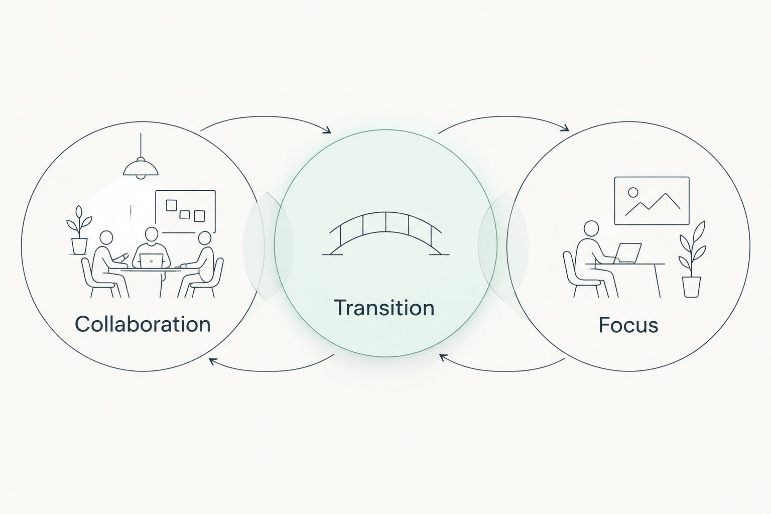 Three office planning zones separating collaboration from focus through a transition area
