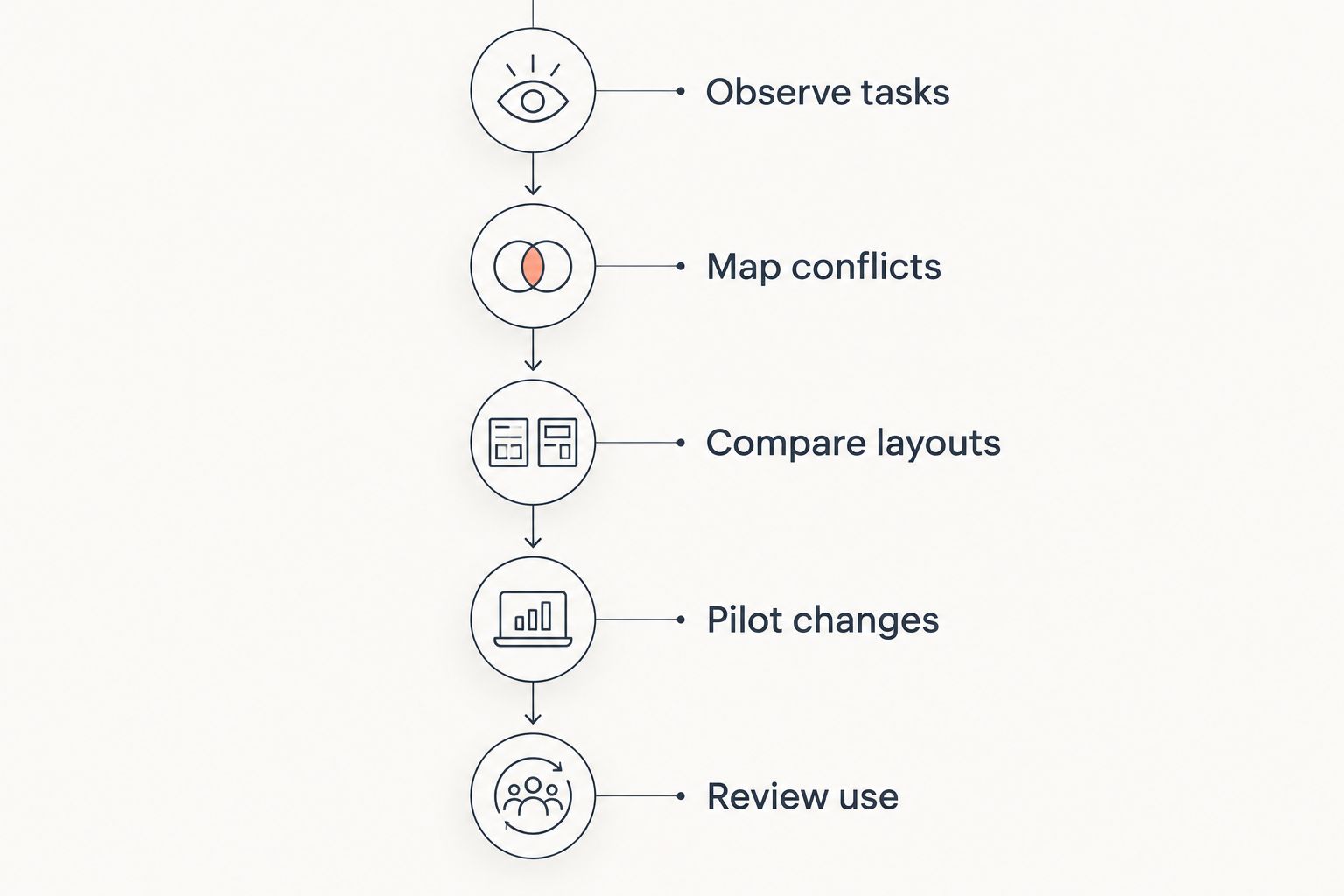 Five stages for developing and checking a call-centre layout