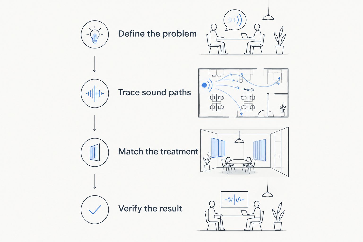 Four steps connecting an office noise complaint to treatment selection and verification