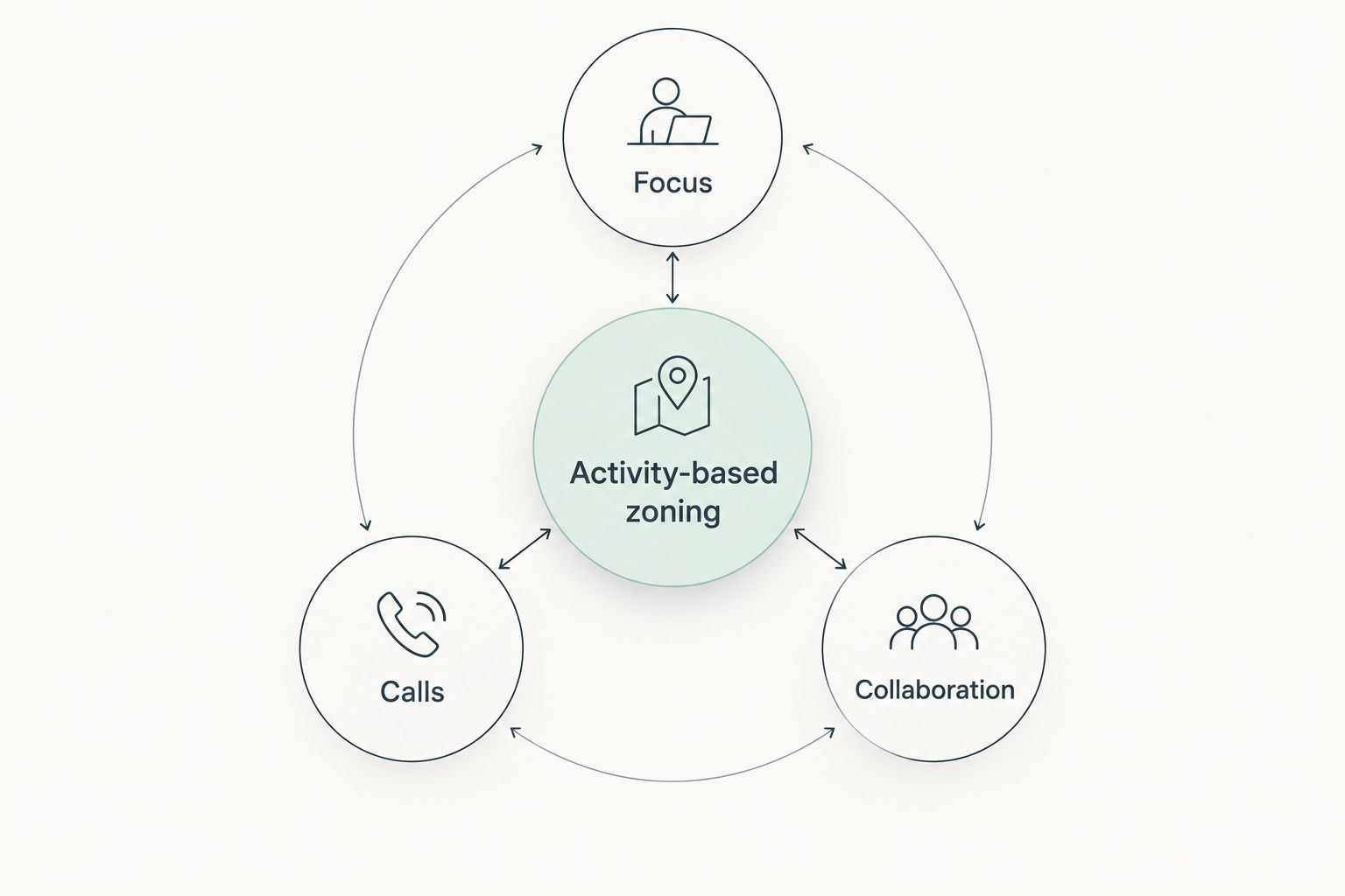 Activity-based zoning connecting separate areas for focus, calls and collaboration