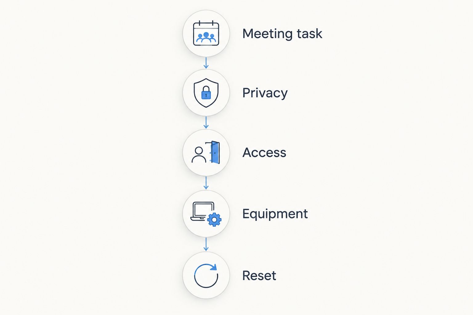 Meeting room planning sequence covering task, privacy, access, equipment and reset