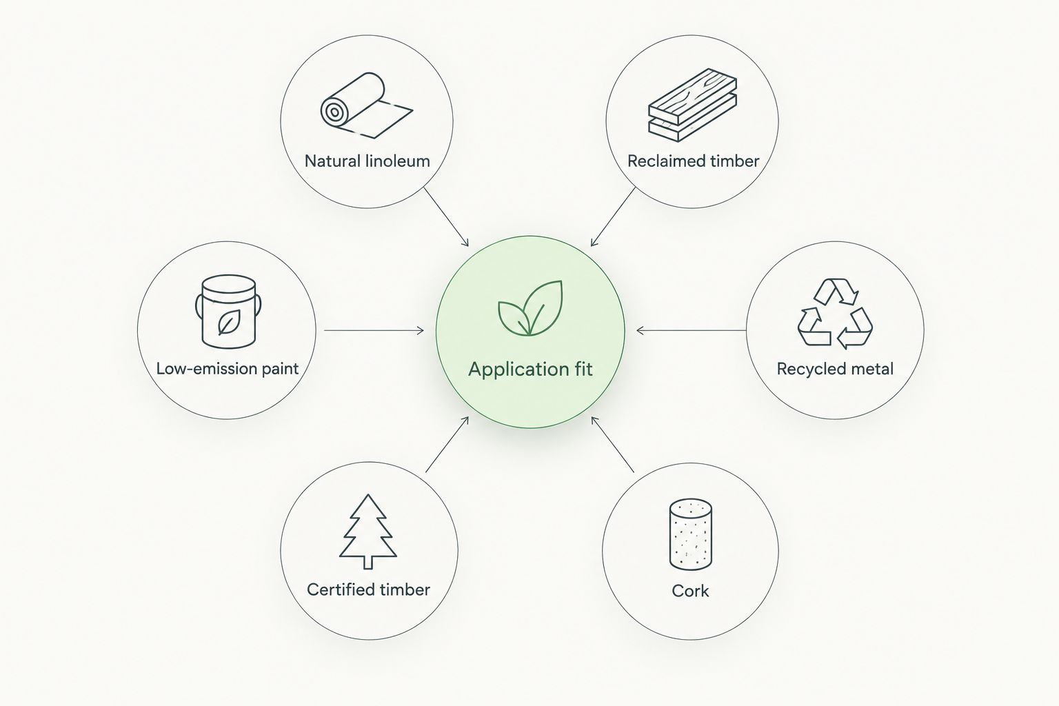 Material choices arranged around application fit, showing why different surfaces need different specifications.