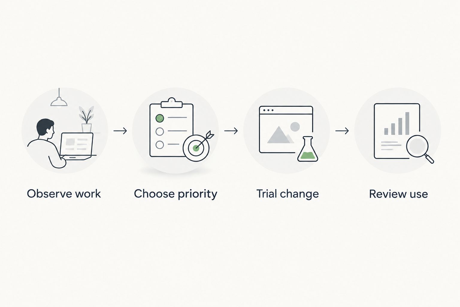 Four-step office design process from observing work to reviewing a trial