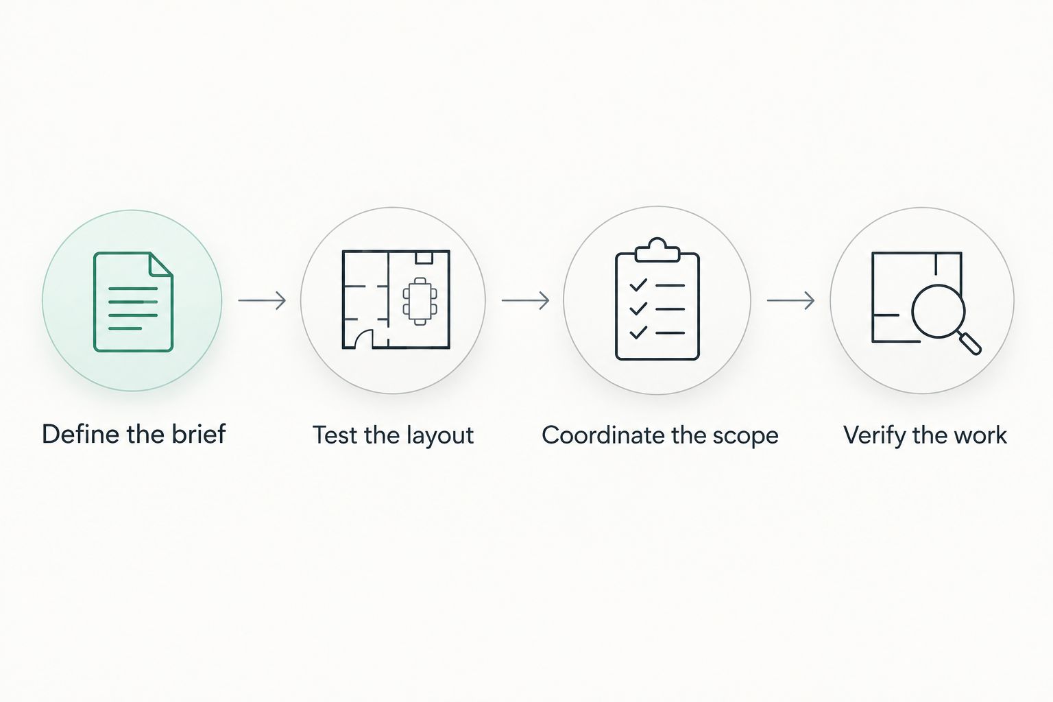 Four project checkpoints from defining the brief to verifying completed work
