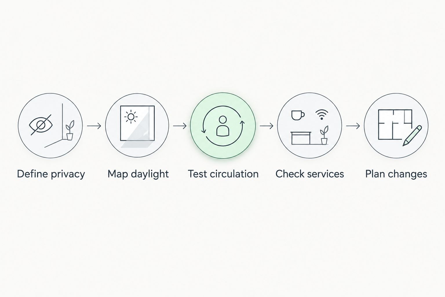 Five planning steps from defining privacy to allowing for future layout changes