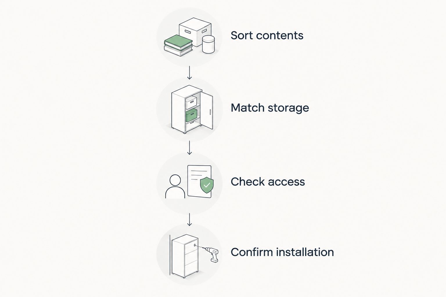 Four storage planning steps from sorting contents to confirming installation