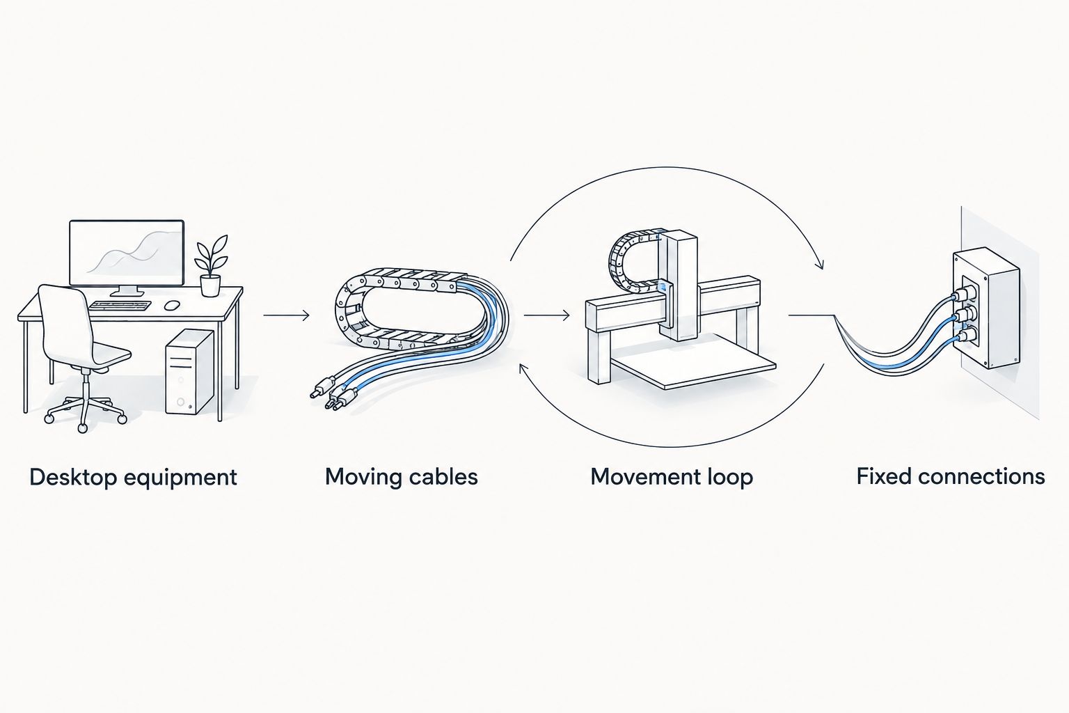 Cable route from desktop equipment through a movement loop to fixed office connections