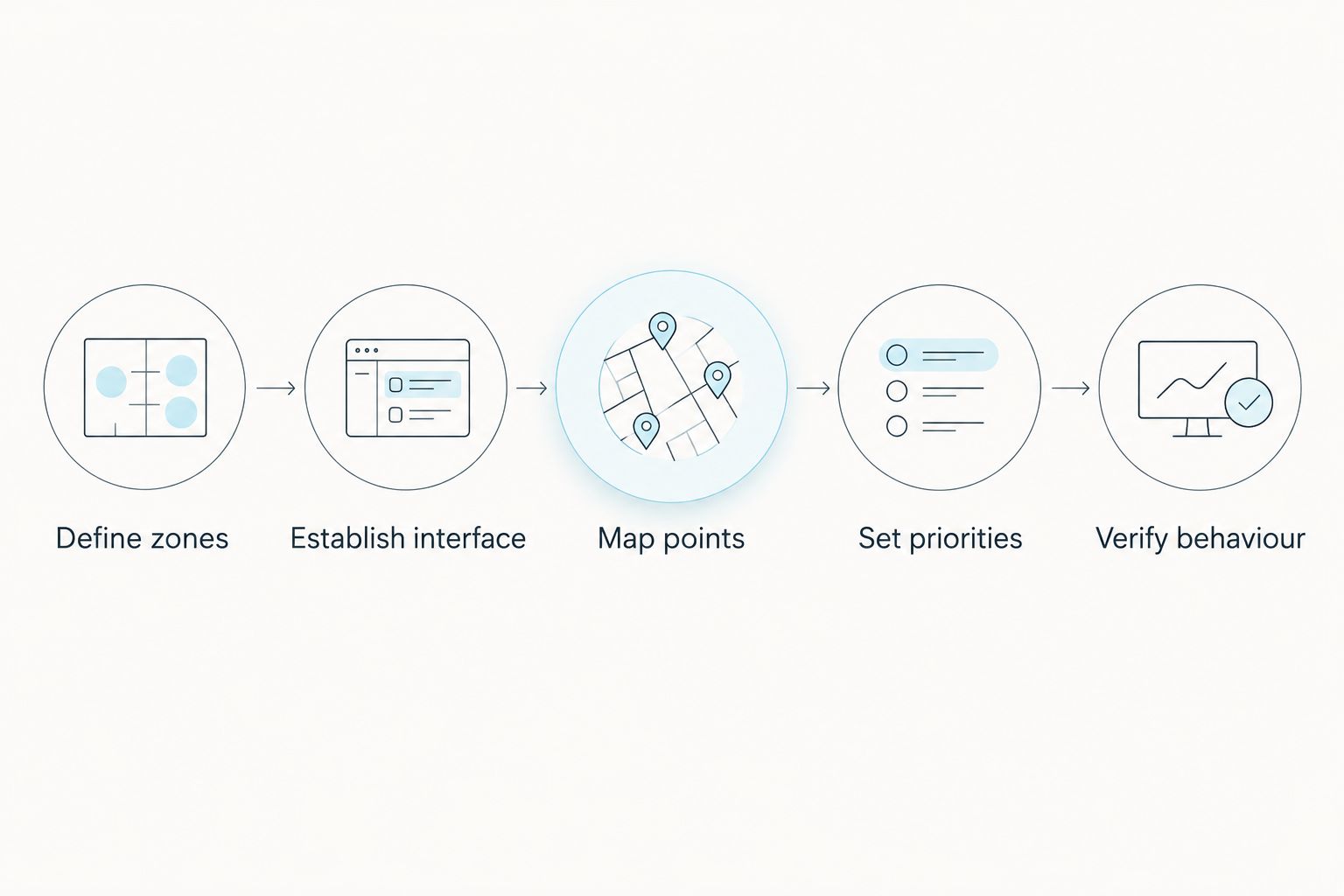 Lighting integration sequence from defining zones to verifying behaviour