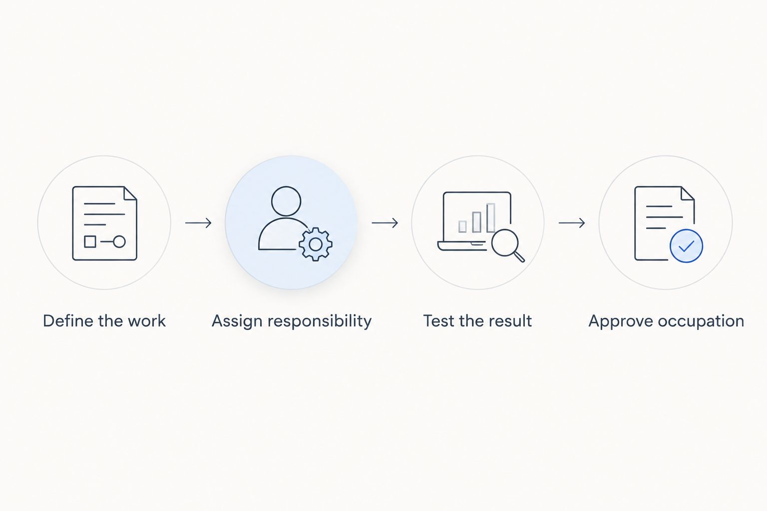 Readiness sequence from defining employee work to approving office occupation