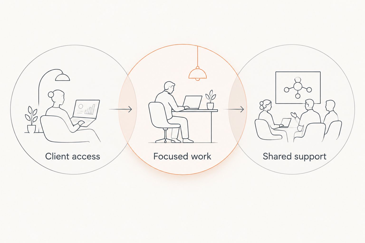 Three office planning zones for visitors, concentrated work and shared support