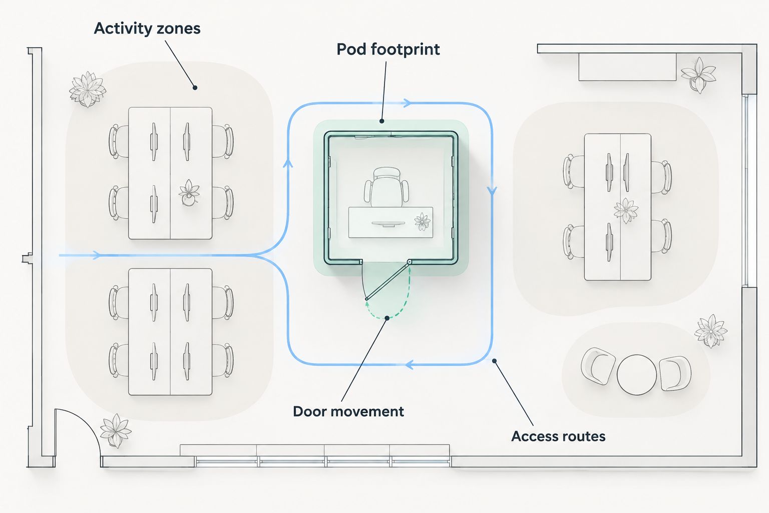 Office planning diagram showing activity zones, pod footprint, door movement and access routes