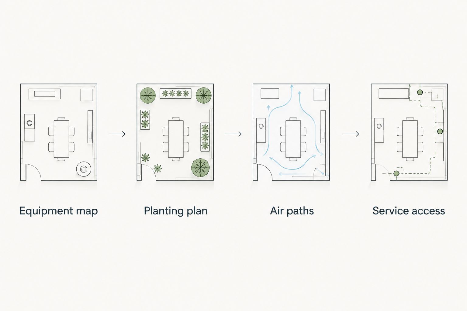 Coordination sequence from equipment mapping to planting placement, clear air paths and service access