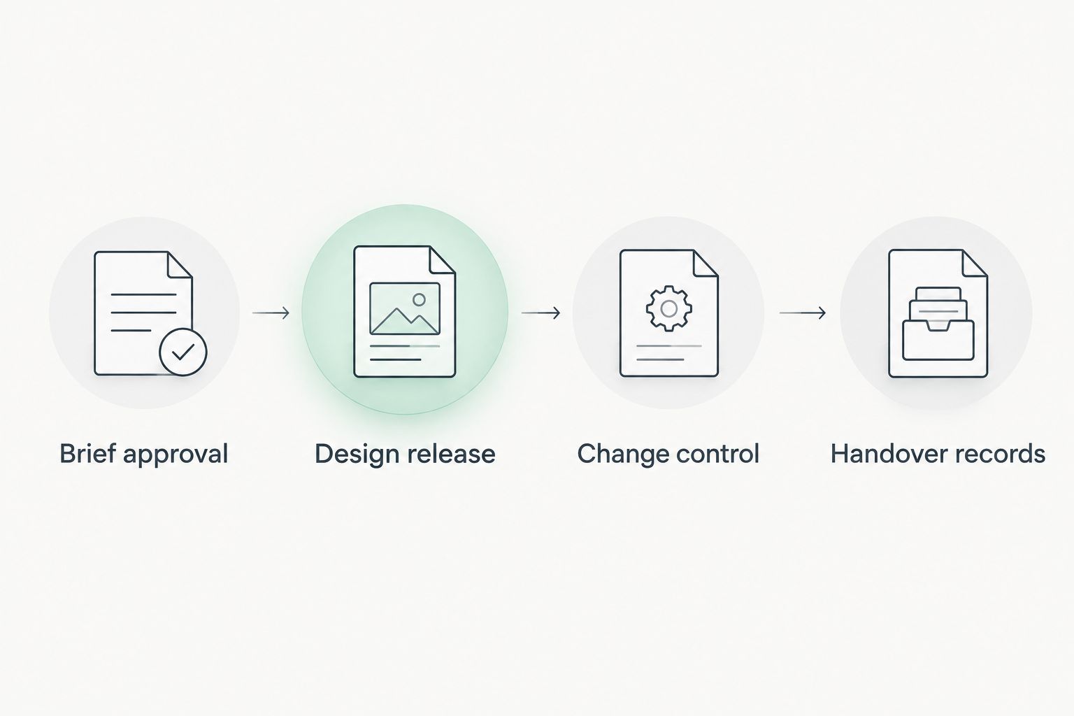 Four connected approval stages from the office brief to handover records