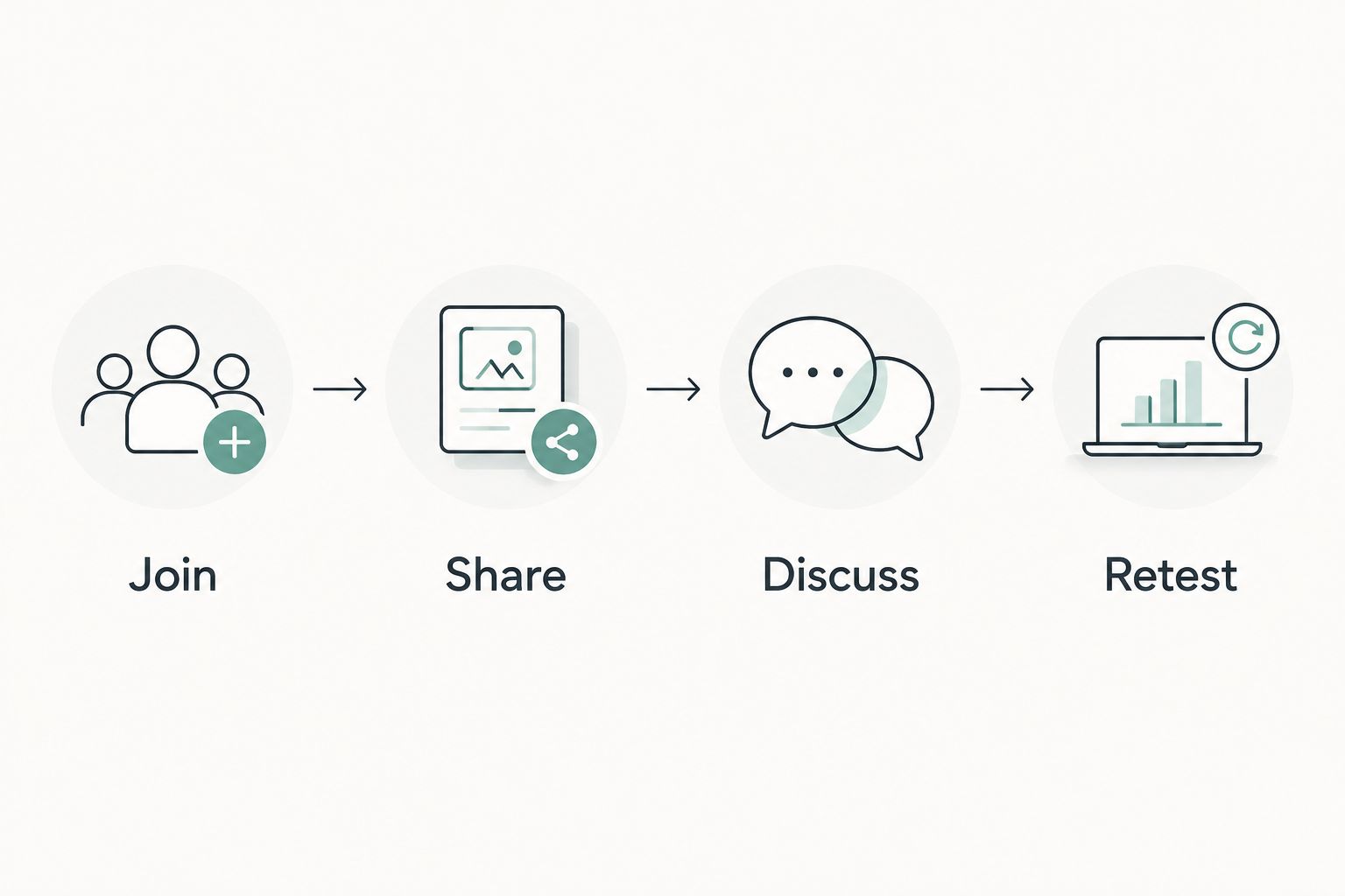 Commissioning sequence covering joining, sharing, discussion and retesting
