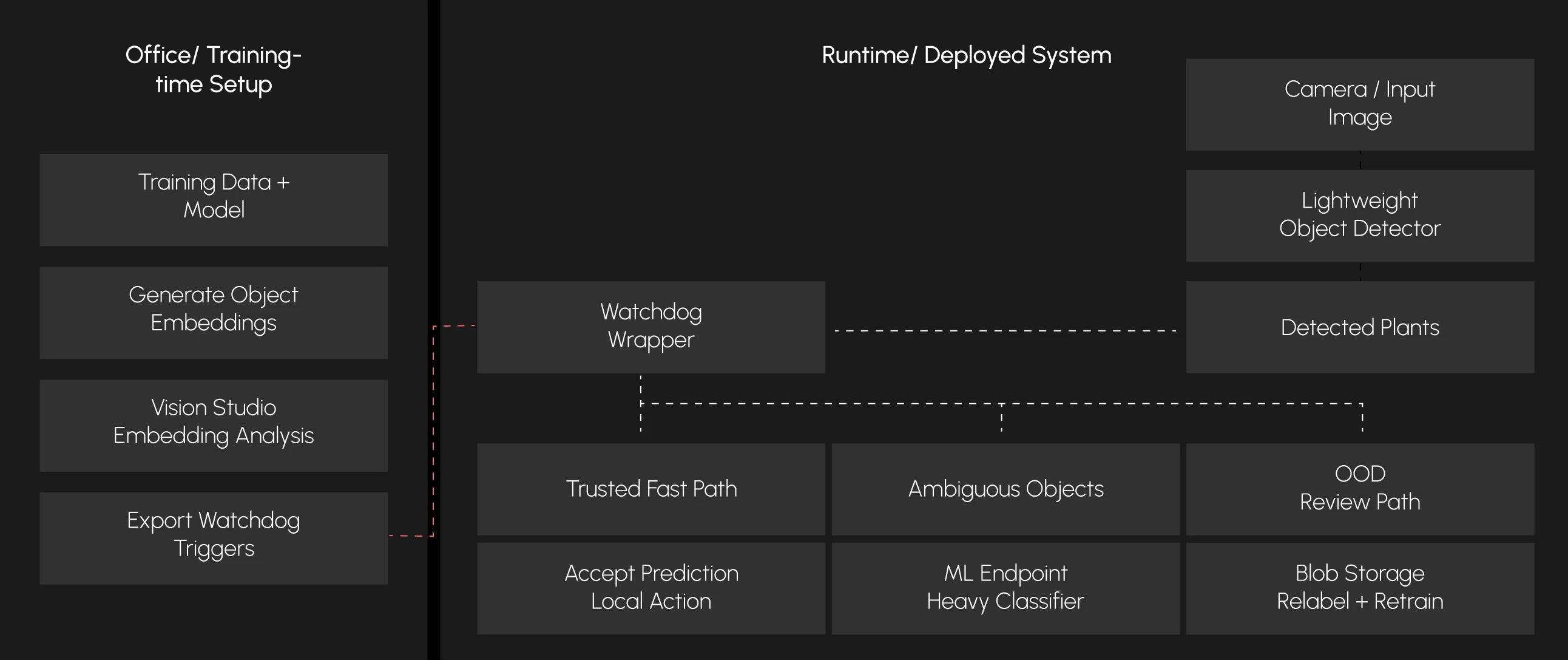 Architecture diagram: an office training-time setup on the left feeding a runtime deployed system on the right, where a watchdog wrapper routes predictions down trusted, ambiguous and out-of-distribution paths