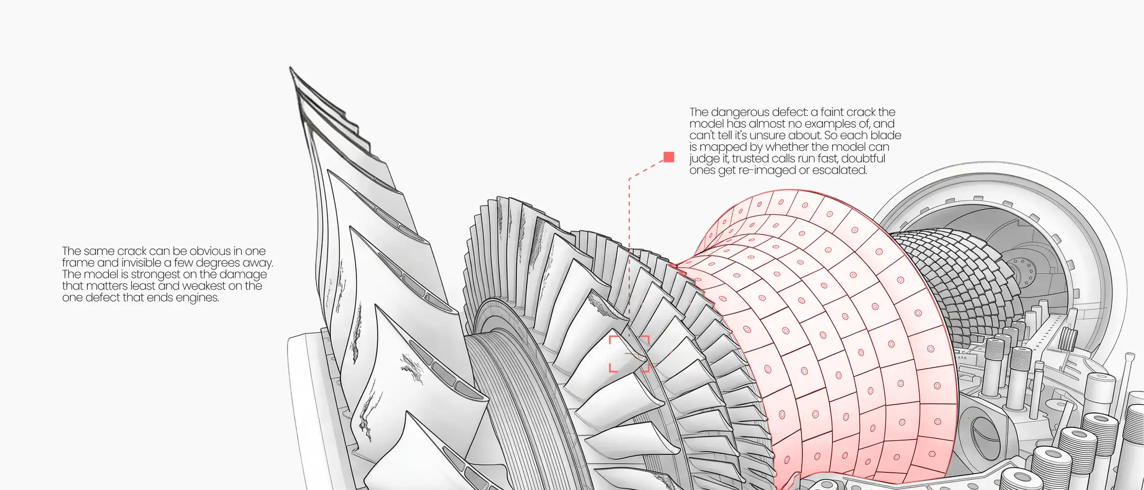 The same crack can be obvious in one frame and invisible a few degrees away. Each blade is mapped by whether the model can judge it: trusted calls run fast, doubtful ones get re-imaged or escalated.