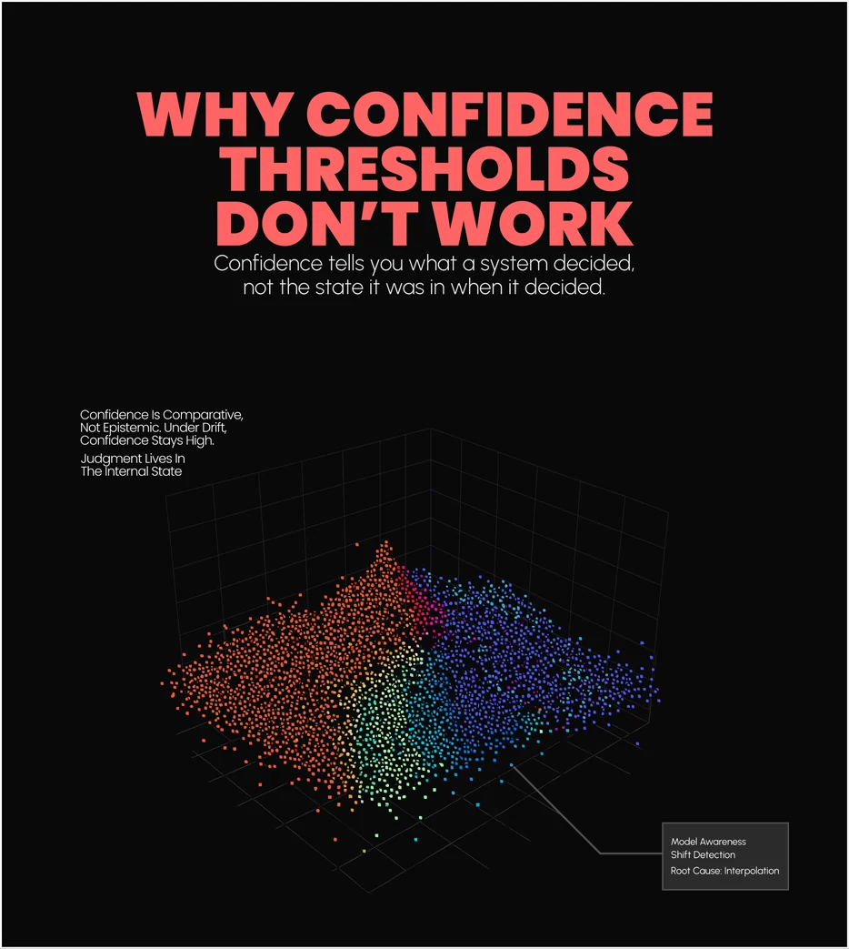 Why confidence thresholds don't work