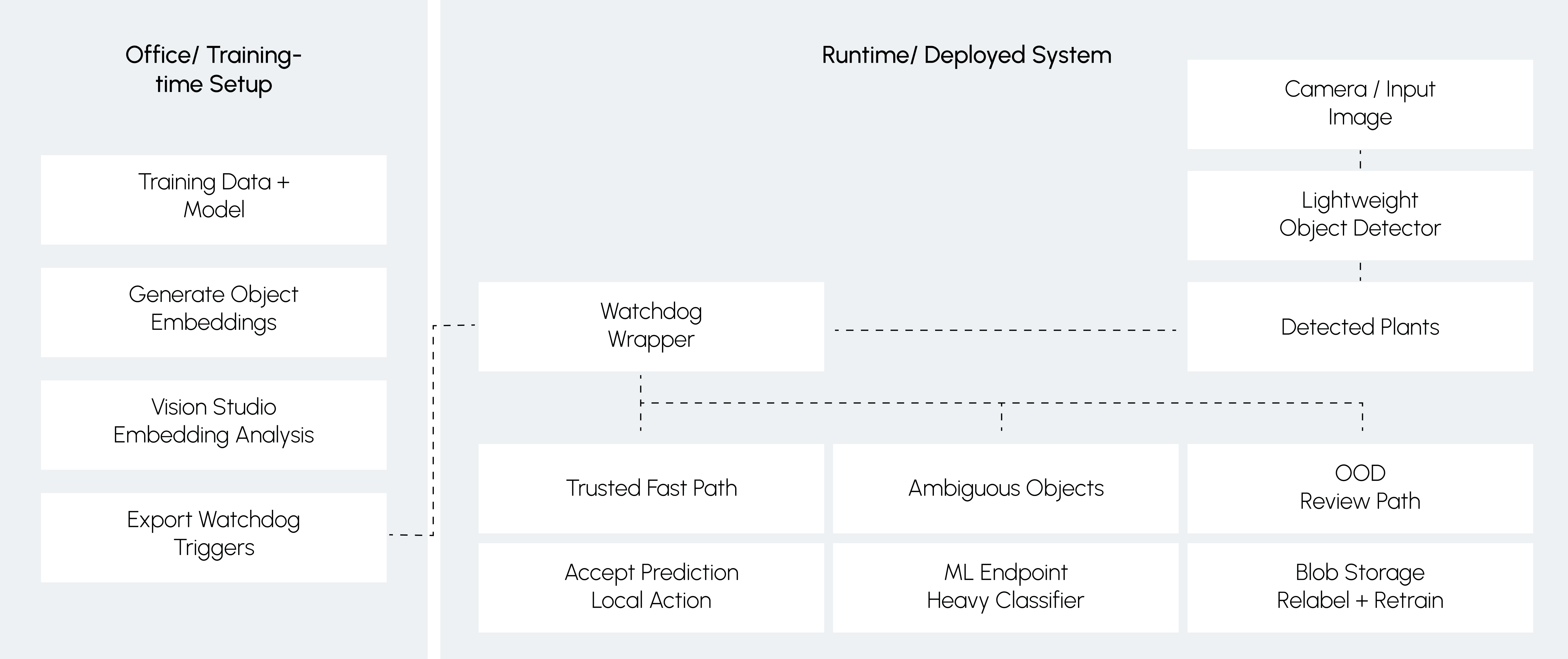 Architecture diagram: an office training-time setup on the left feeding a runtime deployed system on the right, where a watchdog wrapper routes predictions down trusted, ambiguous and out-of-distribution paths