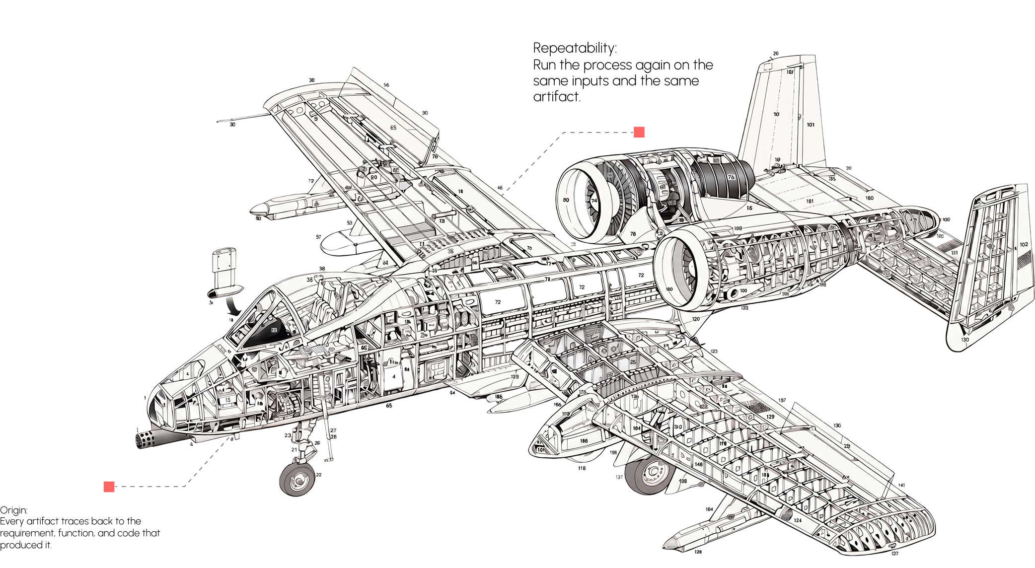 Cutaway engineering drawing of an A-10 aircraft, annotated with two callouts: 4,800 requirements from 60,000 lines, and SOCRATES encodes the intent while the language model only writes it up.