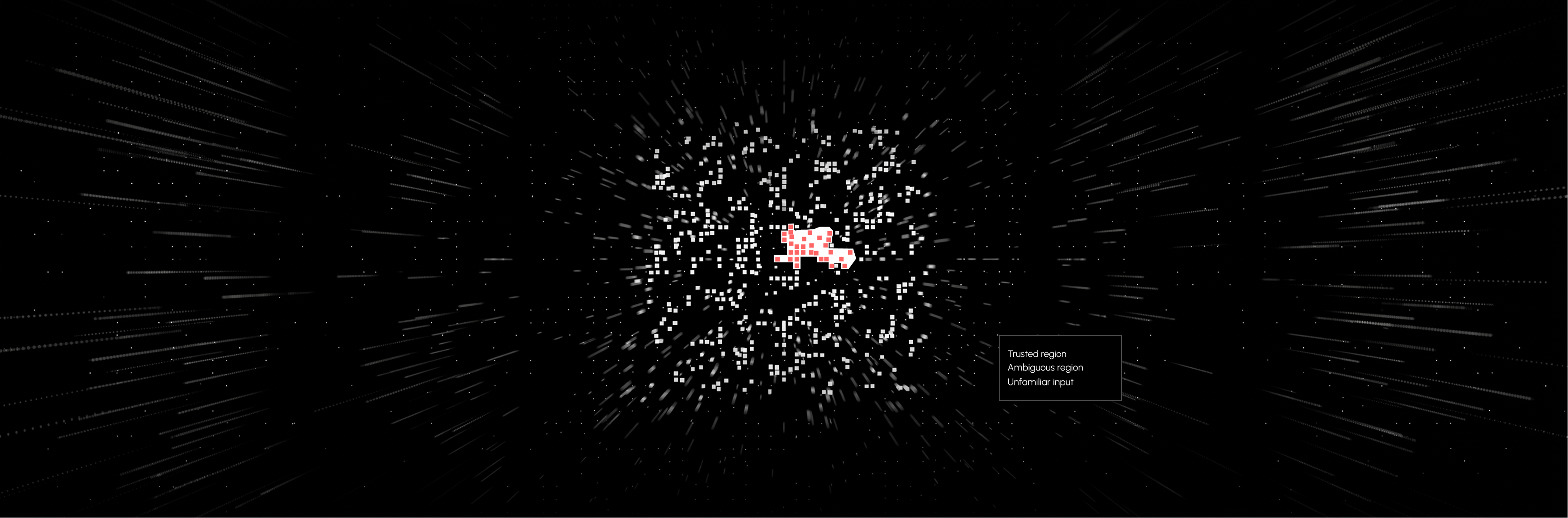 Cloud of white data points scattering outward from a dense centre, one cluster picked out in red, labelled Trusted region, Ambiguous region, Unfamiliar input