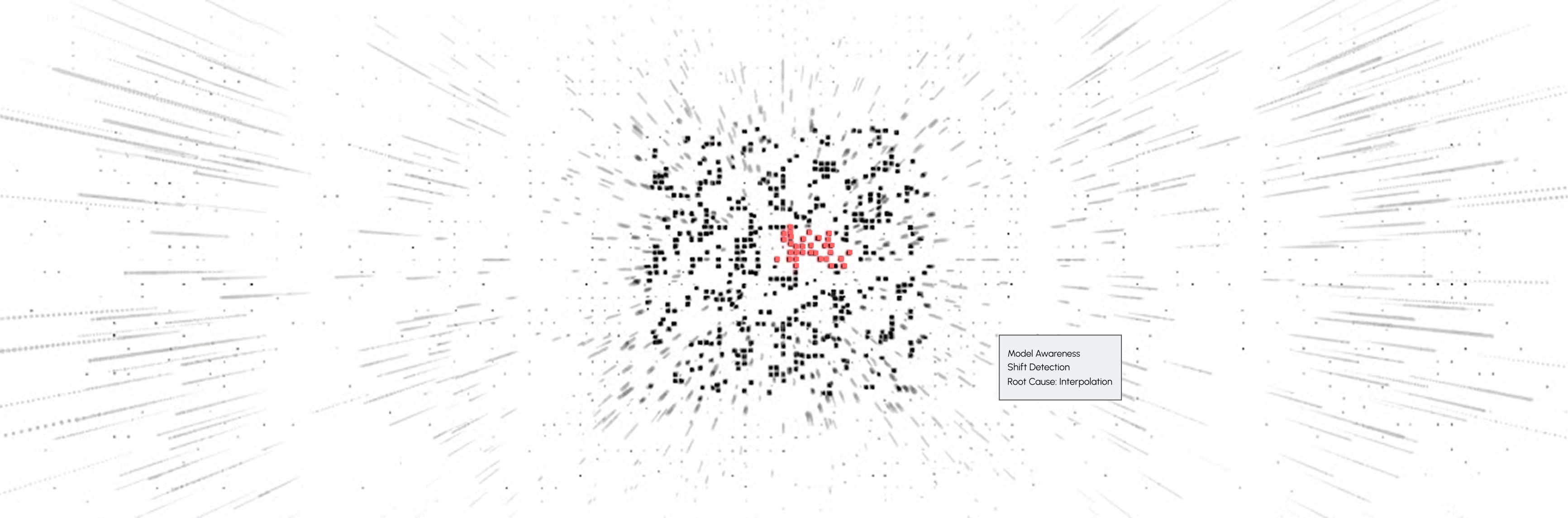 Cloud of dark data points scattering outward from a dense centre, labelled Model Awareness, Shift Detection, Root Cause: Interpolation