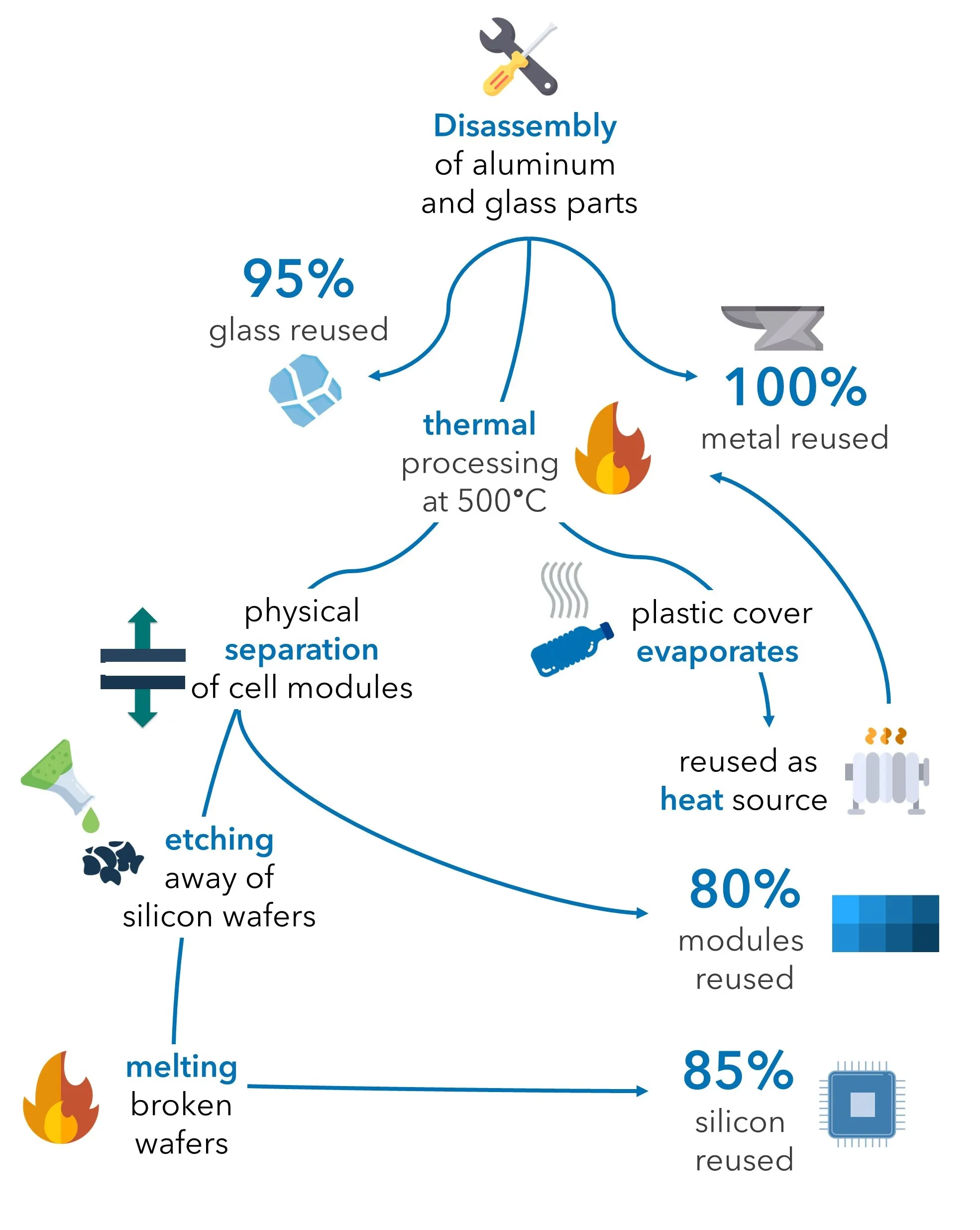 A graphic description of the solar panel recycling process