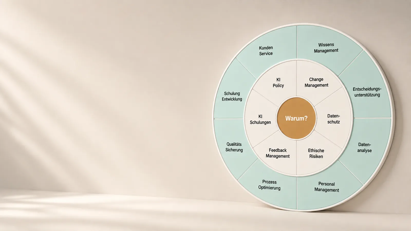 Kreisdiagramm mit KI-Themenfeldern rund um die Frage „Warum?“.