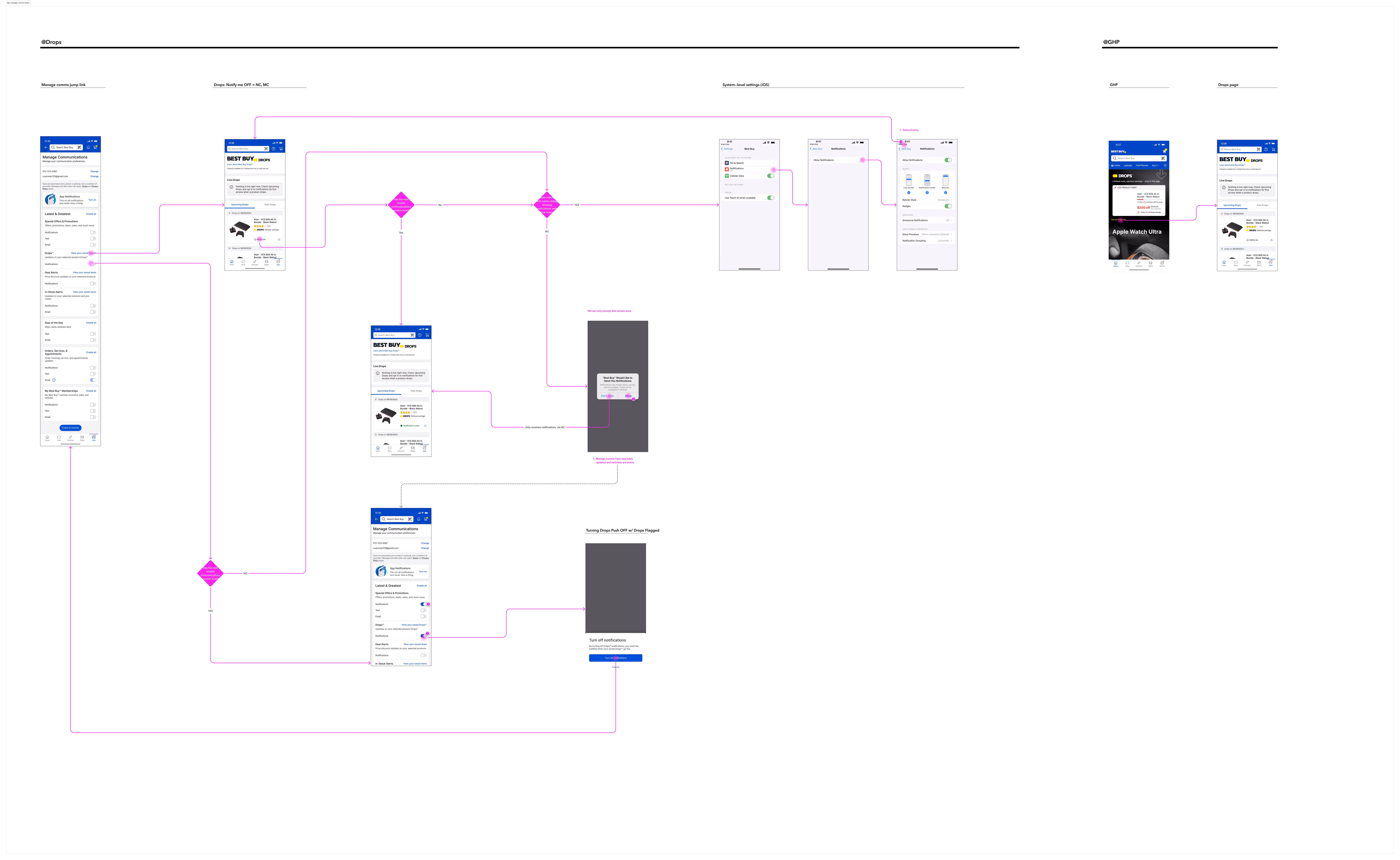 Management communications flow diagrams