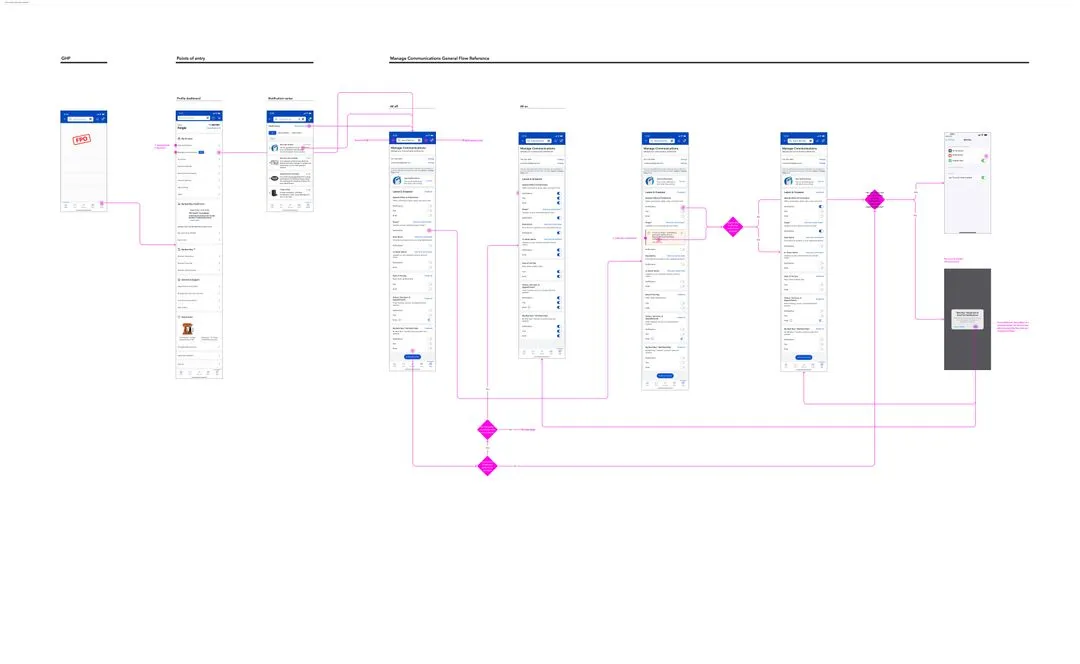 Management communications flow diagrams