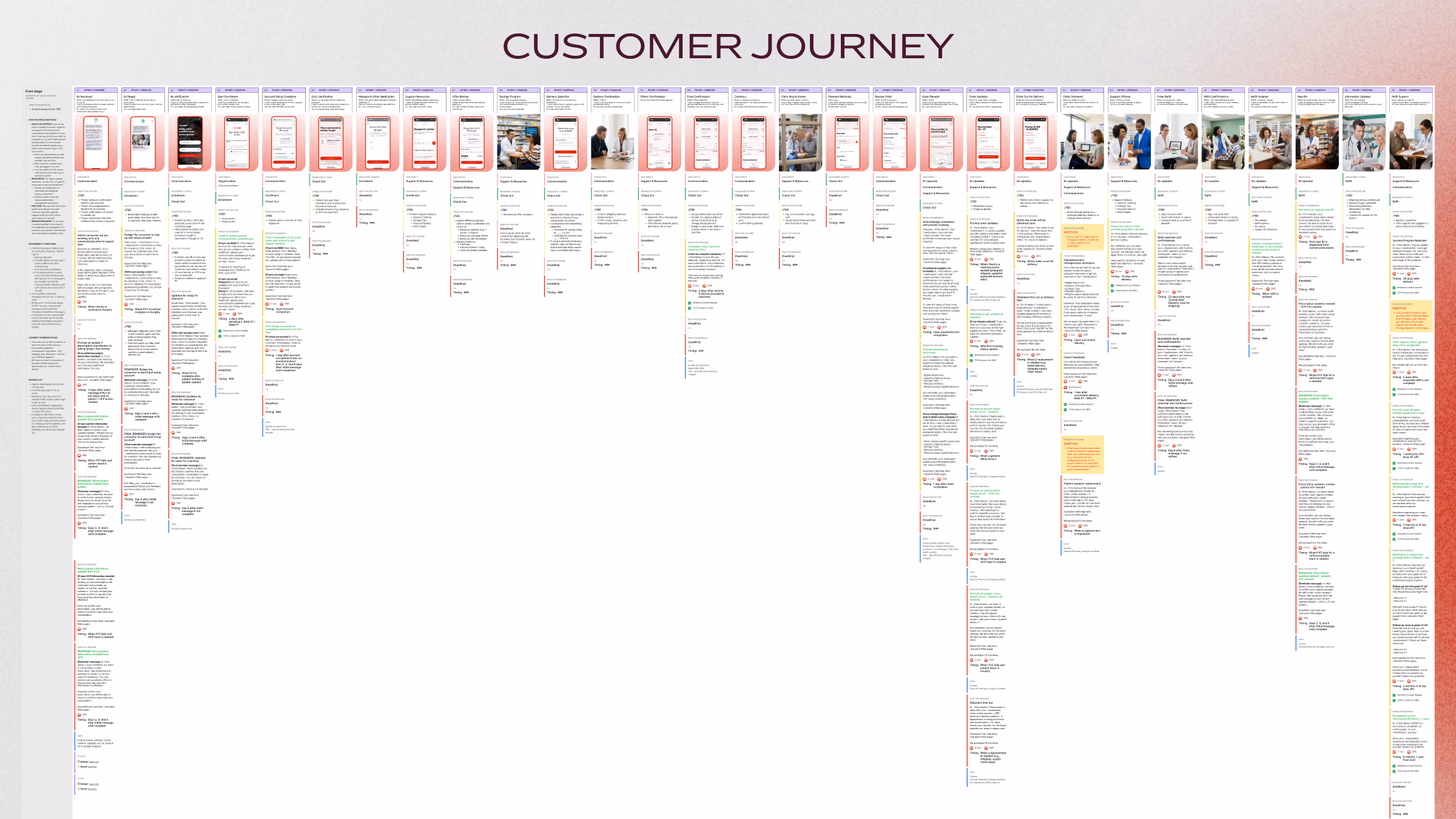 A detailed customer journey map with many vertical columns representing different stages and interactions, including text and icons, arranged horizontally under the title 'CUSTOMER JOURNEY.'