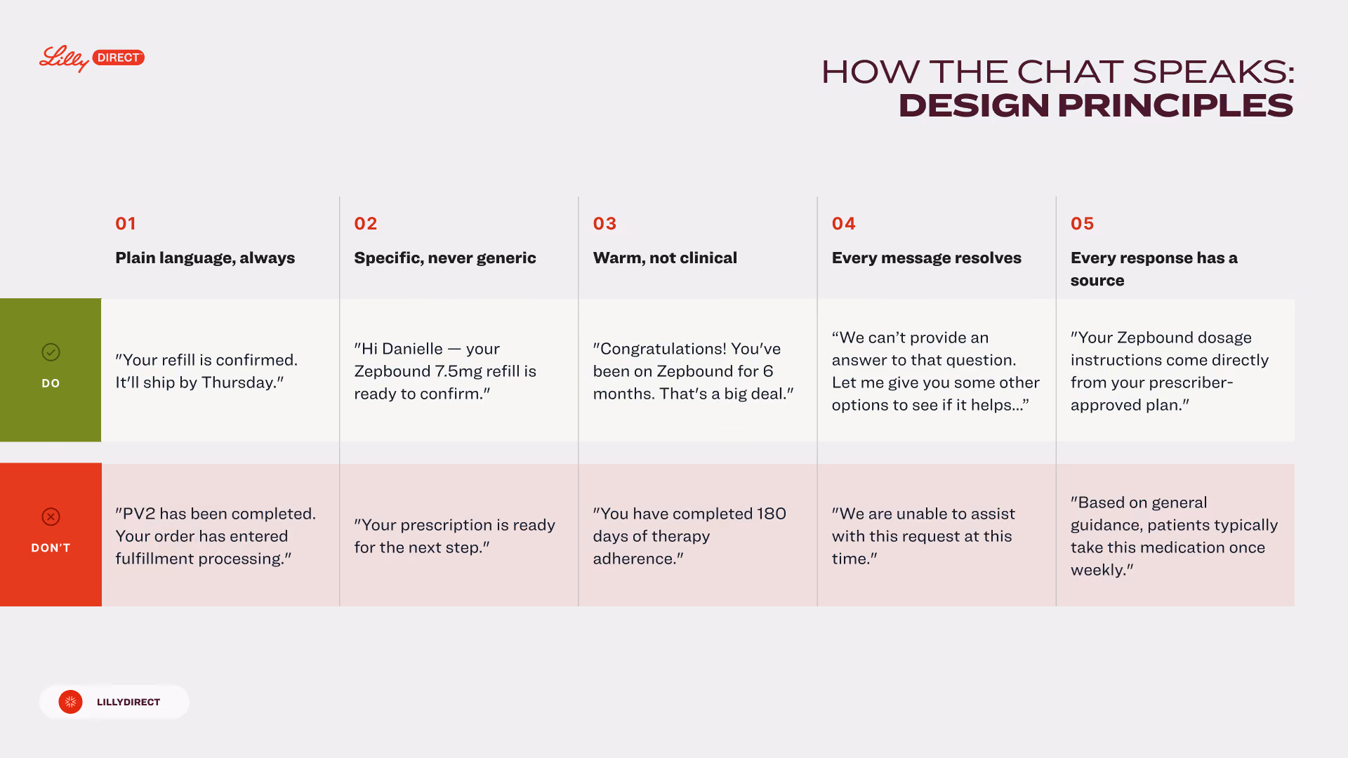 Table titled 'How the Chat Speaks: Design Principles' by Lilly Direct outlining five principles for messaging: 1) Plain language, always: Do example confirms refill shipping; Don't mentions order processing. 2) Specific, never generic: Do confirms medication readiness; Don't says prescription ready for next step. 3) Warm, not clinical: Do congratulates on six months therapy; Don't states days of adherence. 4) Every message resolves: Do offers alternative help options; Don't says unable to assist at this time. 5) Every response has a source: Do states instructions from prescriber-approved plan; Don't explains typical medication use based on guidance.