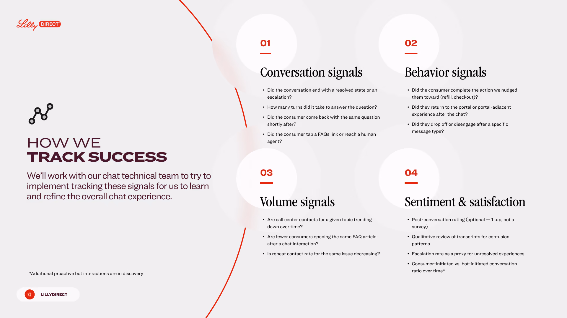 Infographic titled 'HOW WE TRACK SUCCESS' by Lilly Direct showing four categories of chat performance signals: 01 Conversation signals with questions about chat escalation, response turns, repeat questions, and human agent transfer; 02 Behavior signals about consumer action completion, portal return, and message drop-off; 03 Volume signals on call center topic trending, FAQ article openings, and repeat contact rates; 04 Sentiment & satisfaction covering post-conversation ratings, transcript reviews for confusion, unresolved experience escalations, and consumer vs bot-initiated conversations. Notes about working with chat technical team and proactive bot discovery.