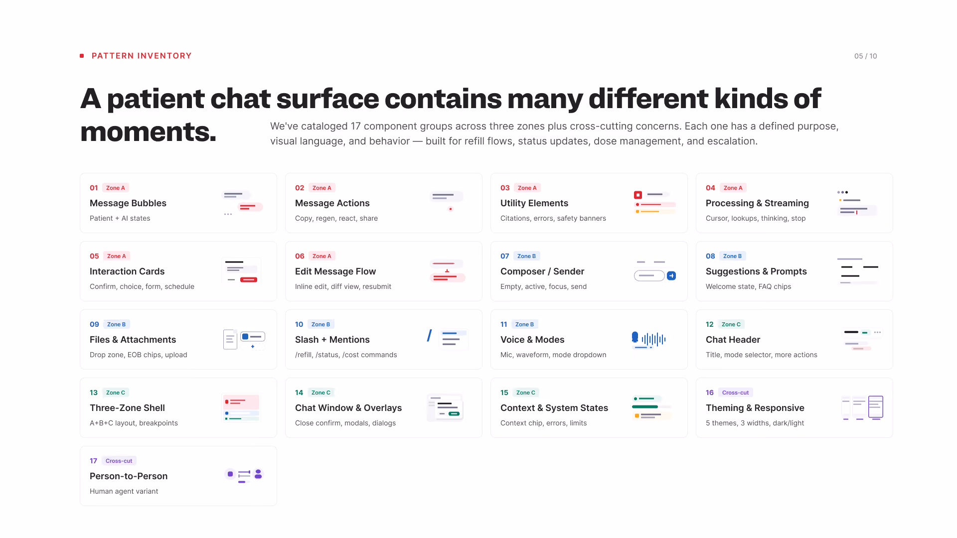Chart titled 'A patient chat surface contains many different kinds of moments' listing 17 component groups categorized in three zones plus cross-cutting concerns, each with a brief description and example icons: Zone A includes Message Bubbles, Message Actions, Utility Elements, Processing & Streaming, Interaction Cards, and Edit Message Flow; Zone B includes Composer/Sender, Suggestions & Prompts, Files & Attachments, Slash + Mentions, and Voice & Modes; Zone C includes Chat Header, Three-Zone Shell, Chat Window & Overlays, and Context & System States; Cross-cut includes Theming & Responsive and Person-to-Person human agent variant.