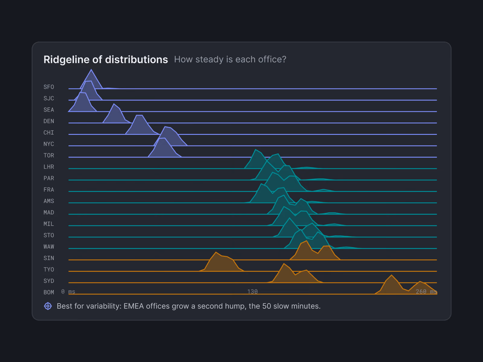Ridgeline distribution chart showing variability of office steady times by location, with US offices in purple showing a single peak at low milliseconds, EMEA offices in teal showing a second hump indicating 50 slow minutes, and APAC offices in orange with varied spread. Locations listed on the left include SFO, SJC, SEA, DEN, CHI, NYC, TOR, LHR, PAR, FRA, AMS, MAD, MIL, STO, WAW, SIN, TYO, SYD, BOM. Horizontal axis shows latency from 0 to 260 ms. A note states EMEA offices grow a second hump, the 50 slow minutes, indicating variability.