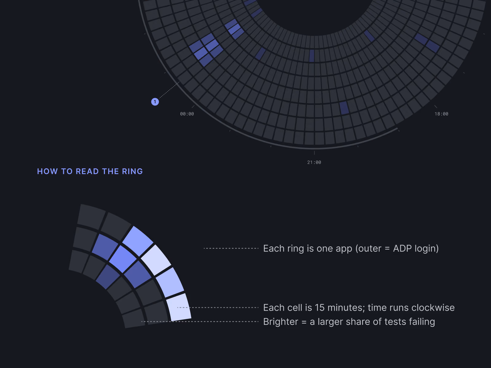 Circular data visualization showing app test failures over time in rings; outer ring labeled as ADP login. A section explains how to read the ring: each ring represents one app, each cell covers 15 minutes moving clockwise, and brightness indicates the share of tests failing. Time labels 00:00, 18:00, and 21:00 appear around the ring.