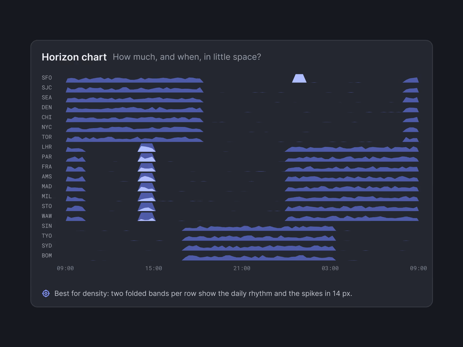 Horizon chart showing data patterns by hour for various cities abbreviated as SFO, SJC, SEA, DEN, CHI, NYC, TOR, LHR, PAR, FRA, AMS, MAD, MIL, STO, WAW, SIN, TYO, SYD, BOM from 09:00 to 09:00 next day, with folded bands indicating daily rhythms and spikes in activity.