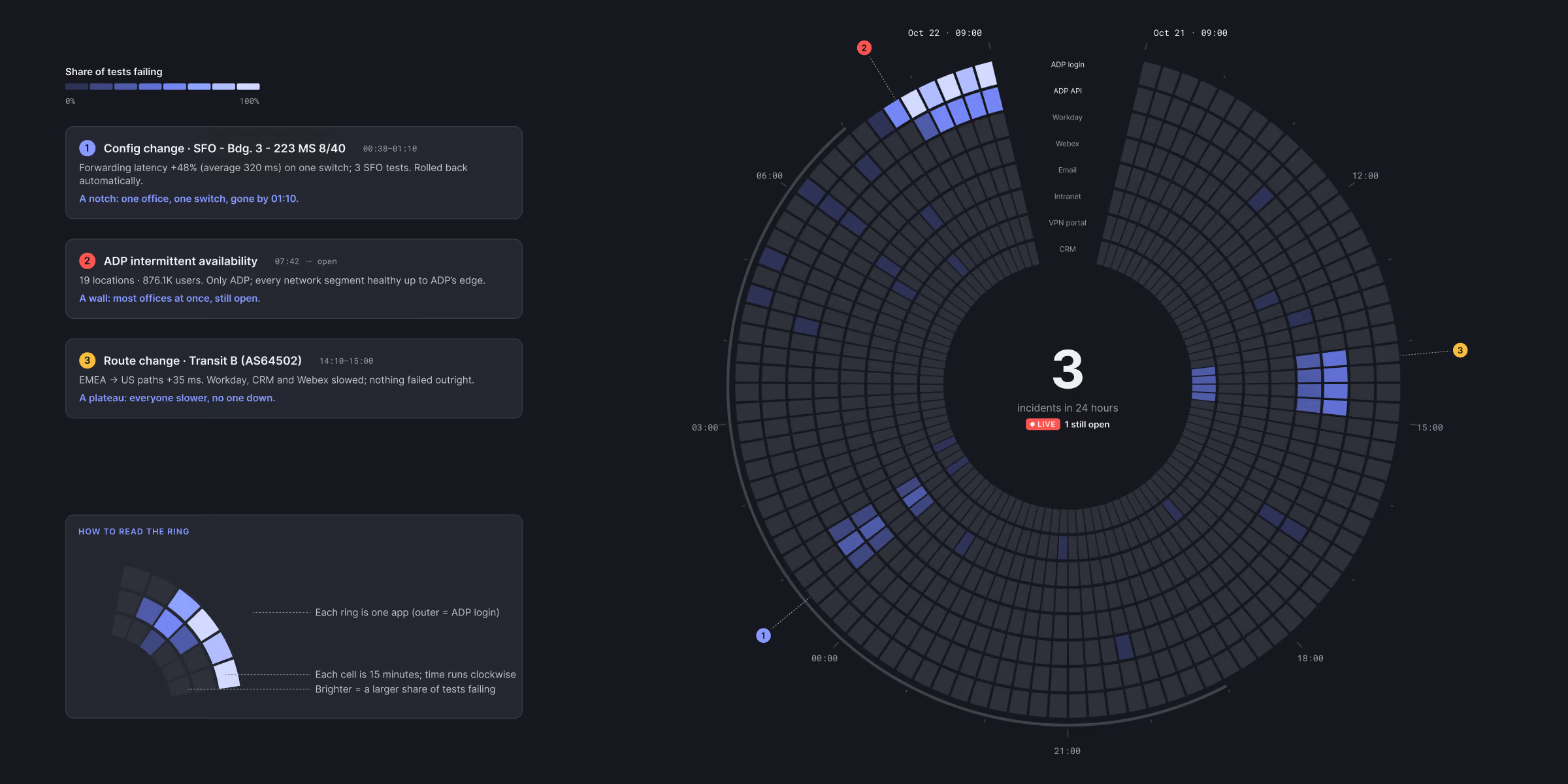Circular ring chart showing share of tests failing over a 24-hour period with segments representing different apps and times; center indicates 3 incidents in 24 hours with 1 still open. On the left, text boxes describe three issues: config change causing latency and automatic rollback, ADP intermittent availability affecting network health, and route change with slower but no outage. A legend explains ring segments and brightness indicating share of tests failing.