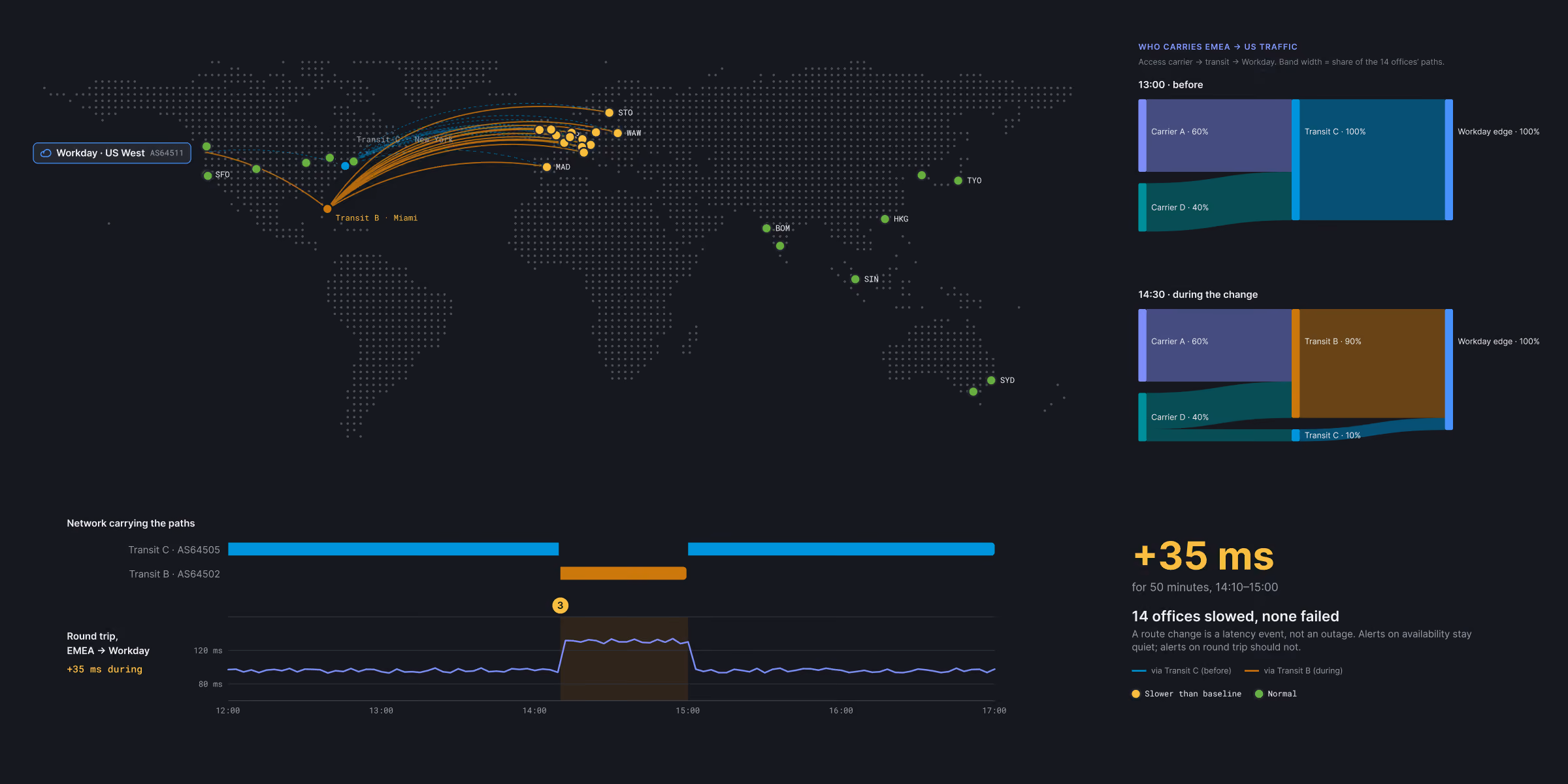 Dark-themed world map showing network paths from US West to various global locations with colored lines and dots representing transit paths and nodes. On the right, two bar charts compare US traffic share before and during a change, highlighting shifts among Carrier A, B, and C, and Workday edge maintaining 100%. Below, a line graph shows round trip latency with an increase of 35 milliseconds during 14:10 to 15:00, marking network performance slowdown. Legend indicates transit C and B status and latency thresholds.