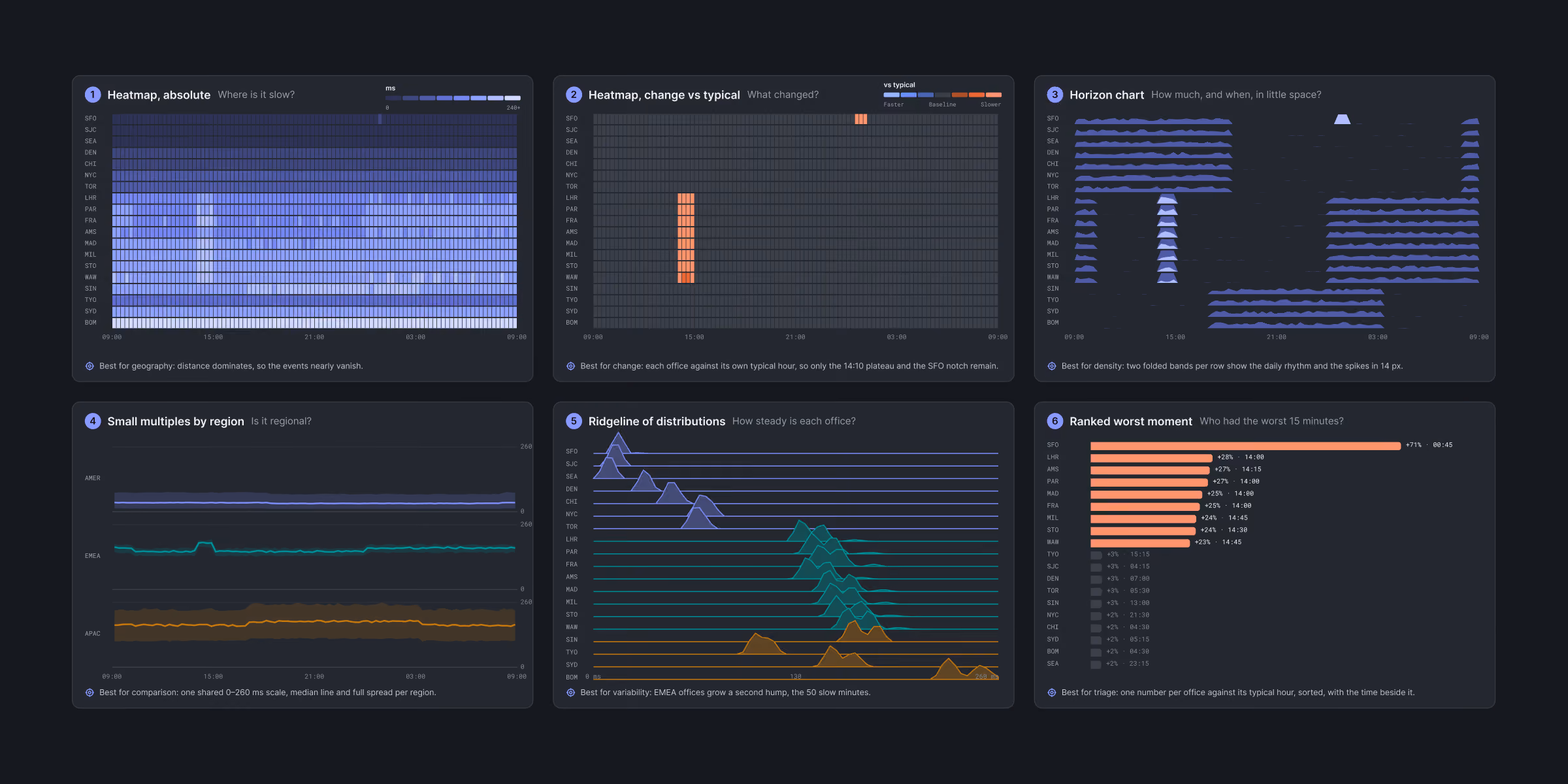 Six data visualizations showing metrics across regions and time: 1) Absolute heatmap with blue gradient by geography and time. 2) Heatmap highlighting changes against typical patterns in orange. 3) Horizon chart showing density and time with blue layered bands. 4) Line chart of small multiples by region with three colored lines over time. 5) Ridgeline distributions with purple, teal, and brown mountain plots for variability over 50 minutes. 6) Ranked worst moment bar chart with orange bars listing top 15 worst times. Each chart includes axes and explanatory notes.