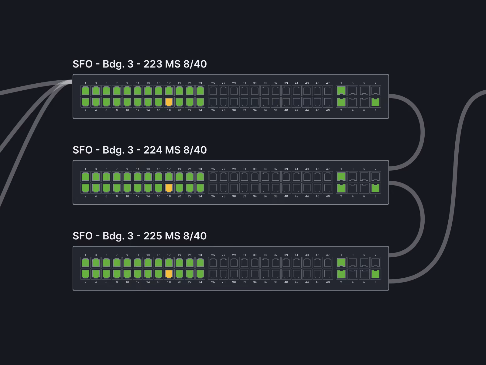 Three labeled racks representing SFO Building 3 with identifiers 223, 224, and 225 MS 8/40, each showing a series of numbered ports. Most ports are illuminated green, with some in the middle lit orange, and others unlit in a dark setting, with cables connected to right side ports.