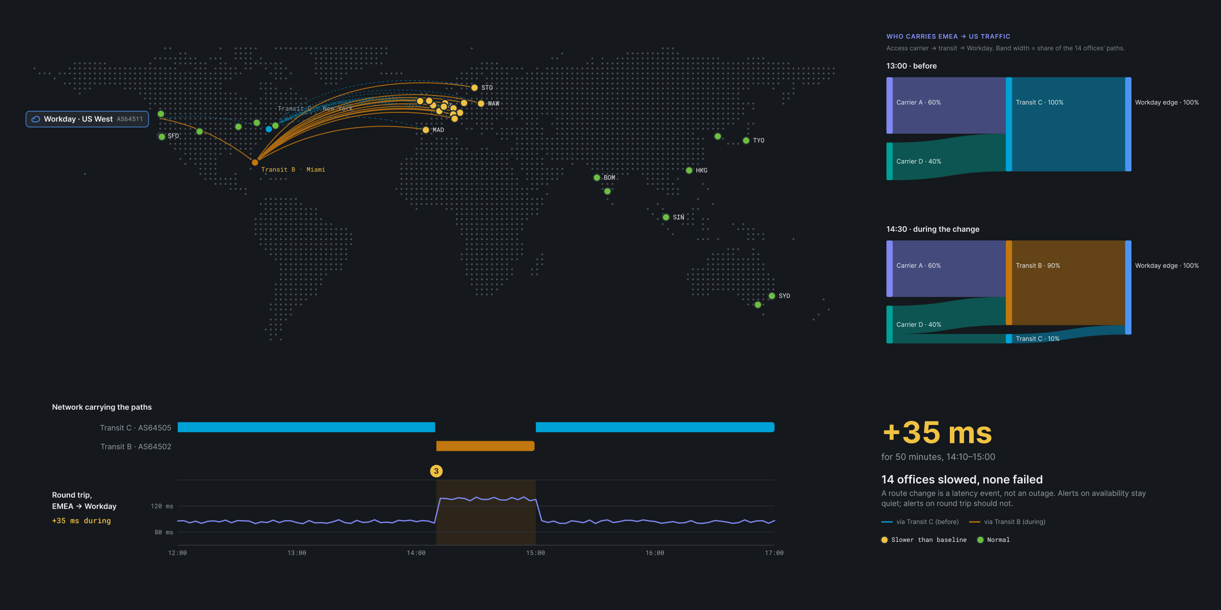 World map with dotted continents showing network traffic routes from US West to Europe and Asia, with lines connecting locations including Miami, New York, Stockholm, Warsaw, Madrid, Tokyo, Hong Kong, Singapore, Sydney, and others. Color-coded lines indicate transit paths. Bar charts and graphs on the right depict network carrier traffic distribution before and during a change at 13:00 and 14:30, highlighting a latency spike of +35 ms lasting 50 minutes affecting 14 offices but no failures, with explanations about route change latency. Lower chart shows round-trip latency increase during the event.