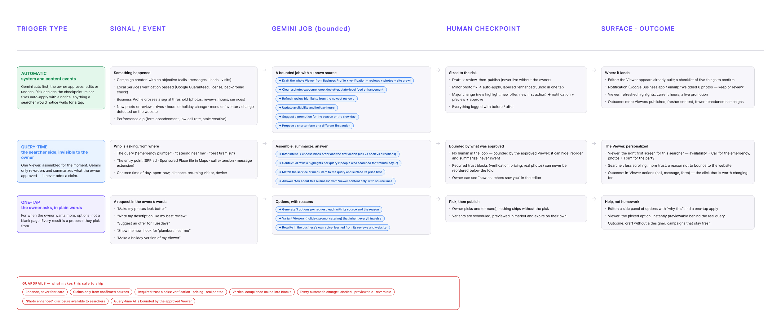 Diagram illustrating a workflow for content editing with columns labeled Trigger Type, Signal/Event, Gemini Job (bounded), Human Checkpoint, and Surface Outcome. Under Trigger Type, three categories: Automatic system and content events in green, Query-Time the searcher side in blue, and One-Tap the owner asks in purple. Each category has corresponding details about signals, jobs, human checkpoints, and outcomes including campaign creation, job options, review highlights, query matching, owner's requests, and editorial checkpoints. A red section at the bottom outlines guardrails ensuring safe content shipping with conditions like confirmed sources, trust blocks, compliance, labels, and reversibility.