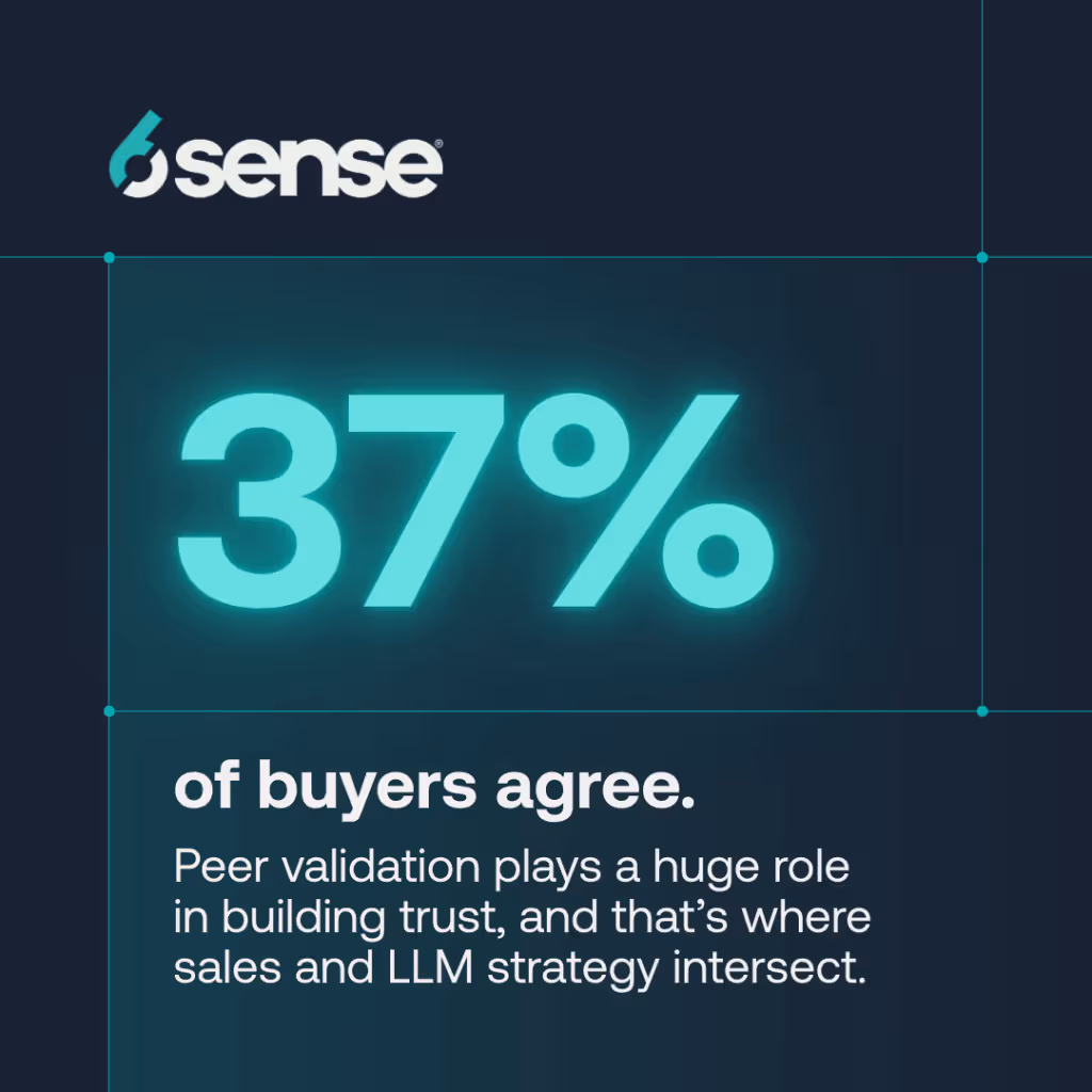 Only 37% of buyers agree that sellers provide enough transparency, which is a key reason they rely on peer validation and review sites.