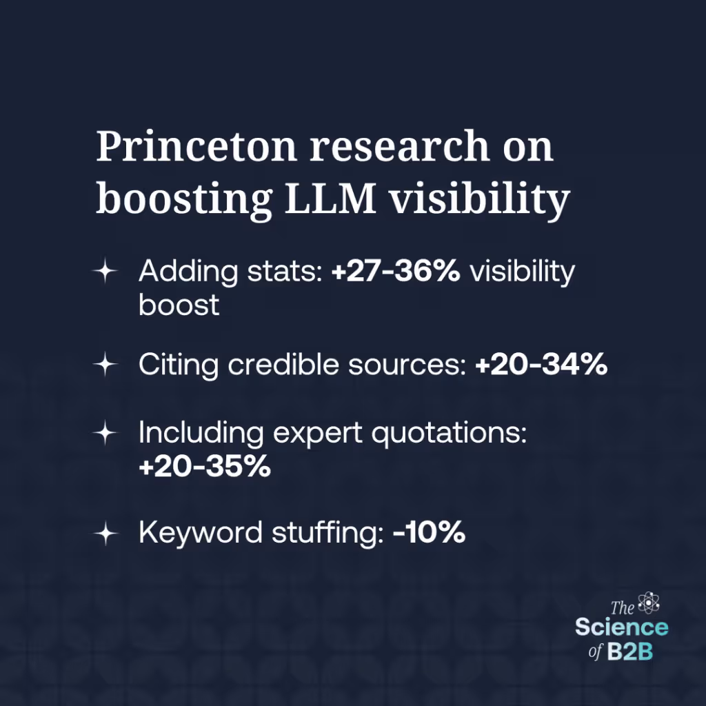 A Princeton University study shows LLMs favor citing content that includes statistics, citations of credible sources, and expert quotations. Keyword stuffing decreases your likelihood of appearing in results.