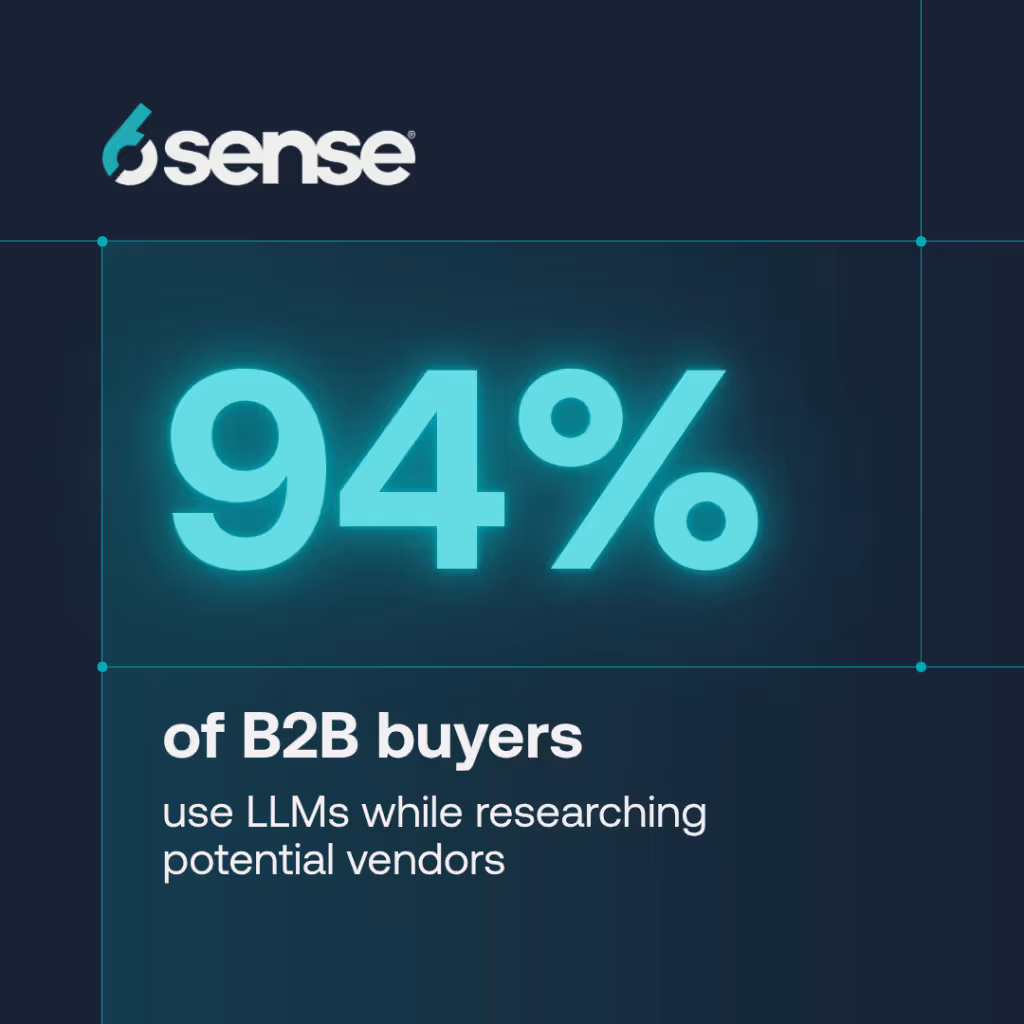 Graphic displays data from the following paragraph: 94% of buyers now use LLMs during their buying journey.