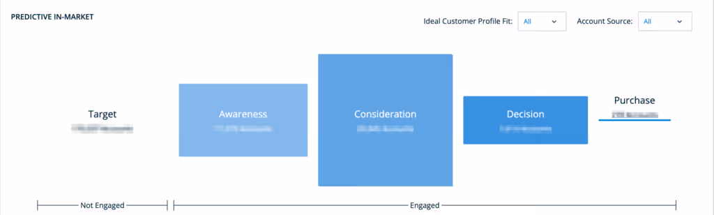 6sense predictive in-market view