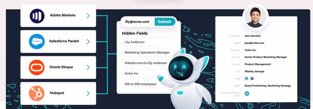 Marketing automation platform interface showing integrations with Adobe Marketo, Salesforce Pardot, Oracle Eloqua, and Hubspot. Features a form with hidden fields, an AI assistant robot, and a lead profile for Jess Sanchez from Turbo Inc.